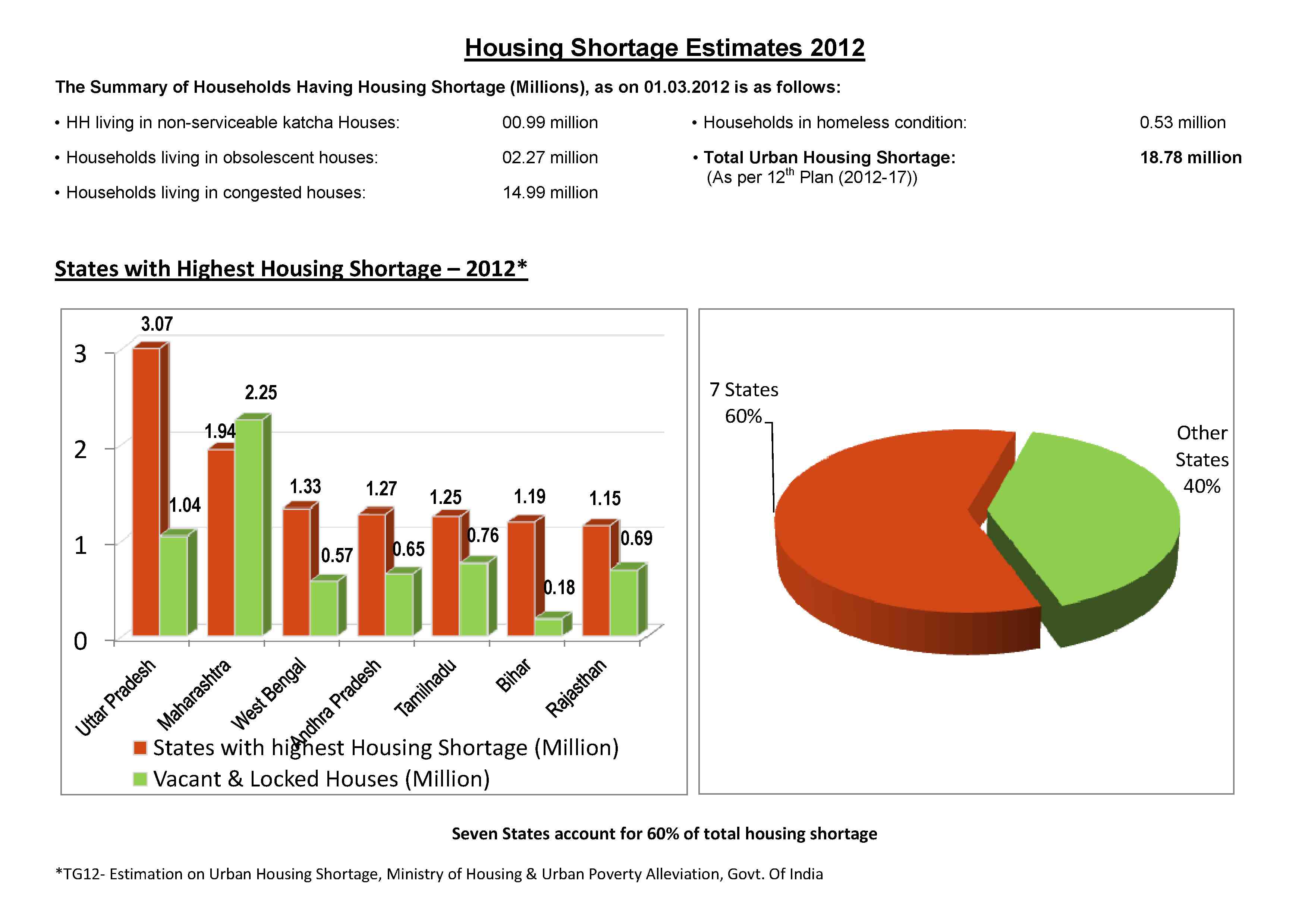 estimated-housing-shortage-in-india-core-sector-communique