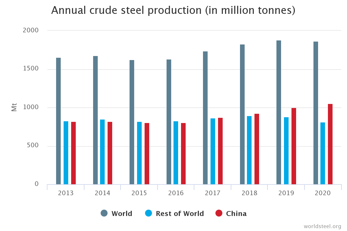 Мировое производство стали 2021. Мировое производство стали 2020. Объем производства стали. Объём выплавки стали.