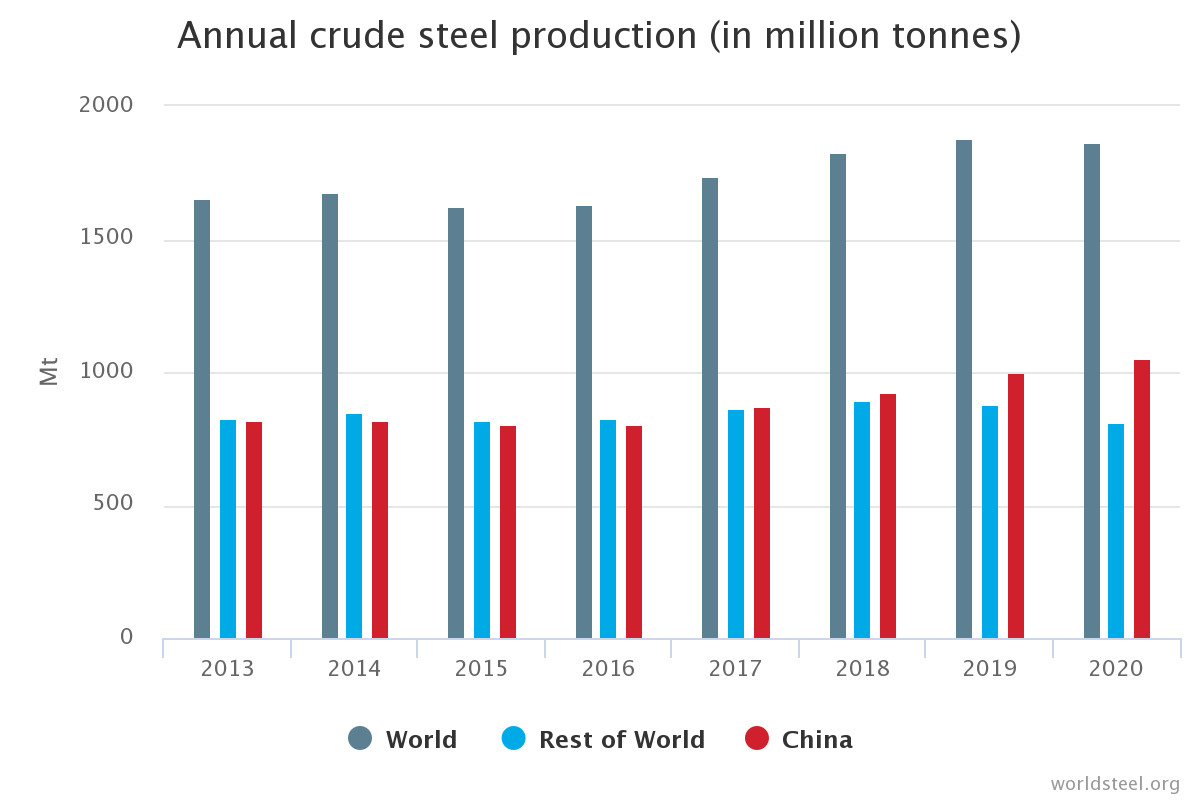 Мировое производство стали 2021. Мировое производство стали 2020. Объем производства стали. Объём выплавки стали. Основные производители стали